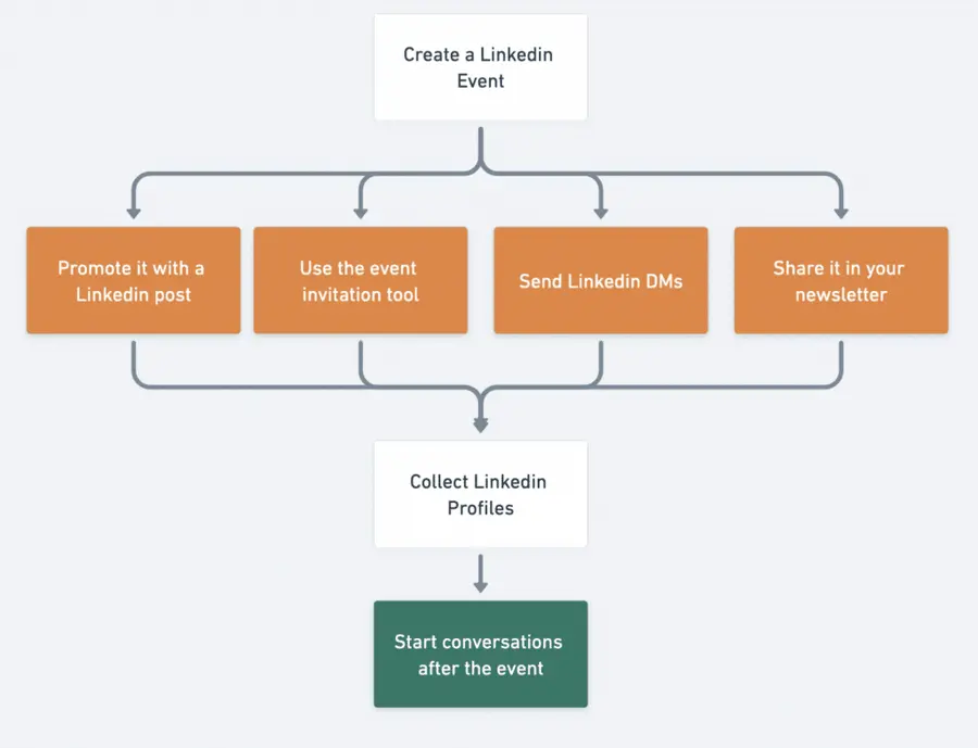 linkedin event lead generation