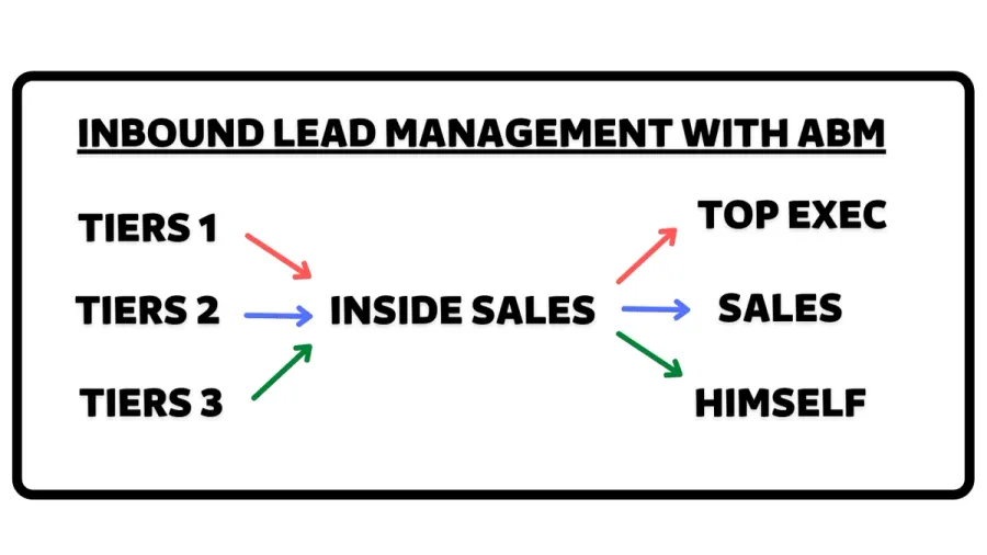 how to manage inbound leads with linkedin account based marketing