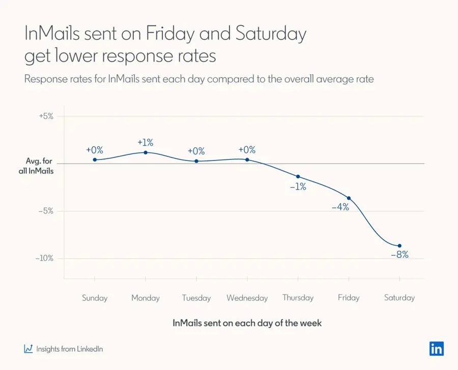 linkedin inmail tips don't send messages on friday or saturday