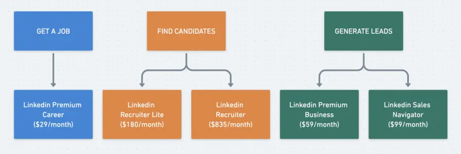 what is linkedin premium who can use it