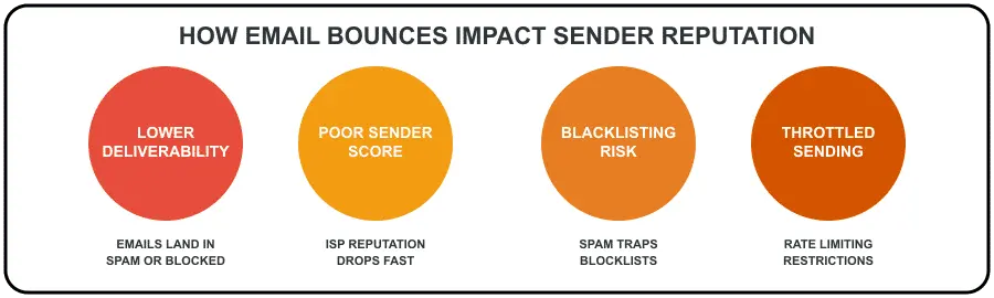 bounce impact reputation