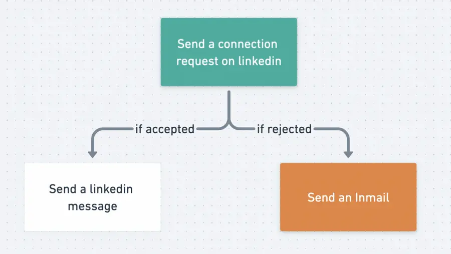 use inmail e pedido de ligação juntos