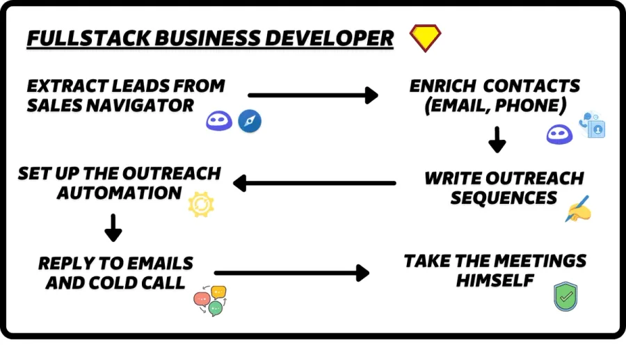 fullstack business developer framework