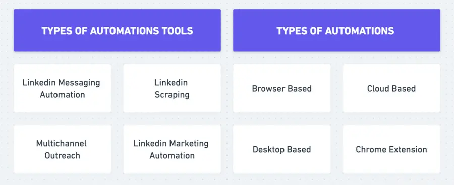 types d'outils d'automatisation linkedin