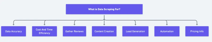 linkedin data scraping what is it for