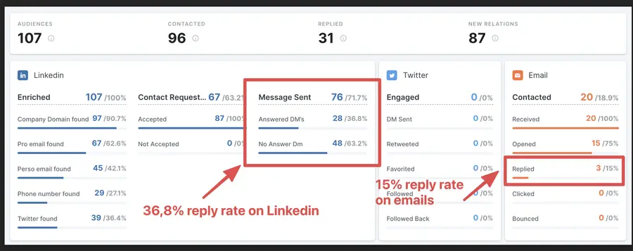 example of linkedin prospecting campaign on post commenters