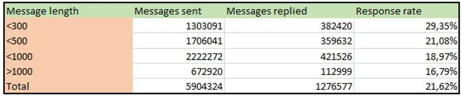 write short linkedin prospecting messages