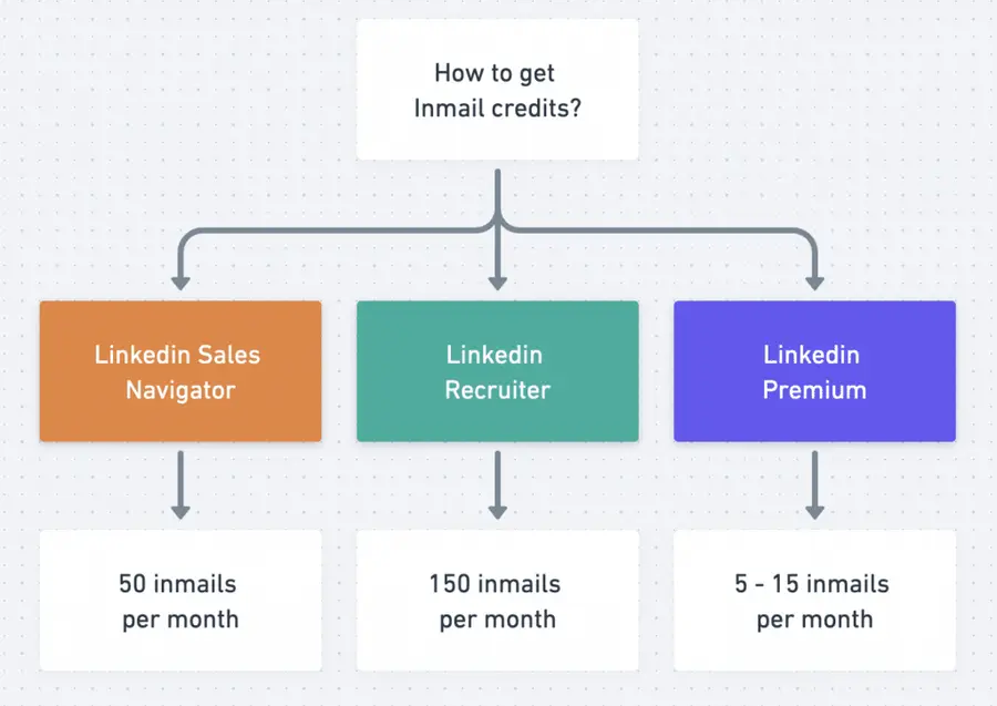 how to get linkedin inmails credits