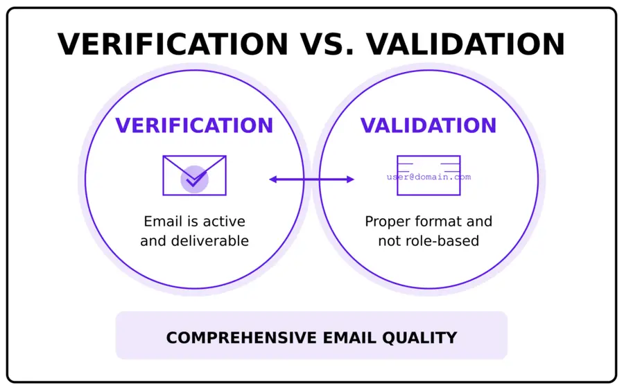 email verification validation
