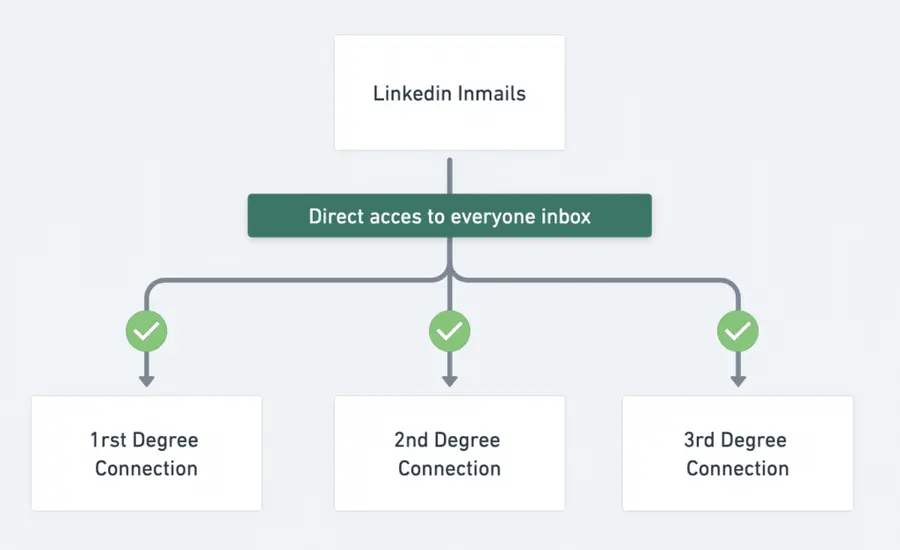 linkedin emails