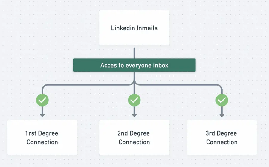 inmail  linkedin X mensagem 1 1