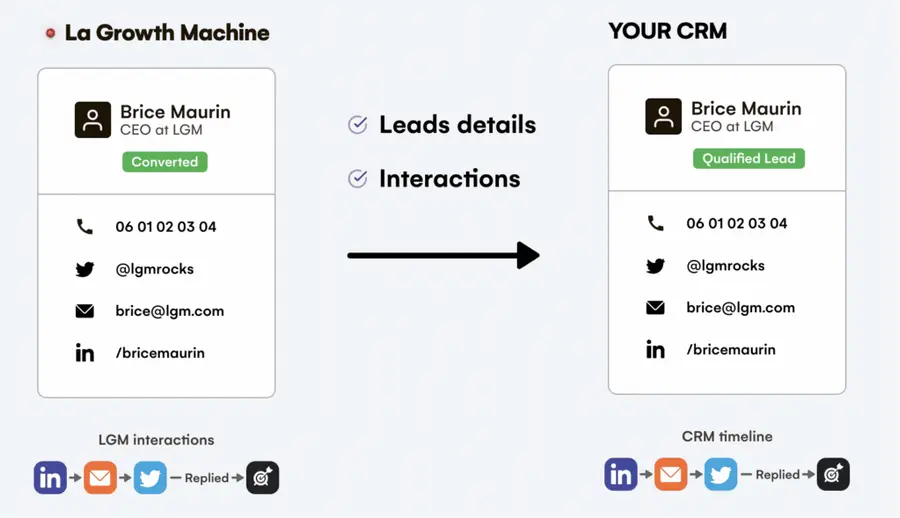 sincronizar a prospecção multicanal com o CRM