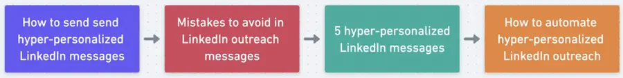 5 hyper-Personalized LinkedIn Outreach message templates for linkedin prospecting