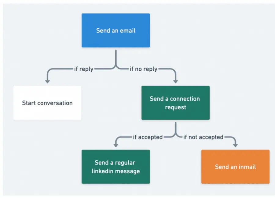multichannel outreach with inmails