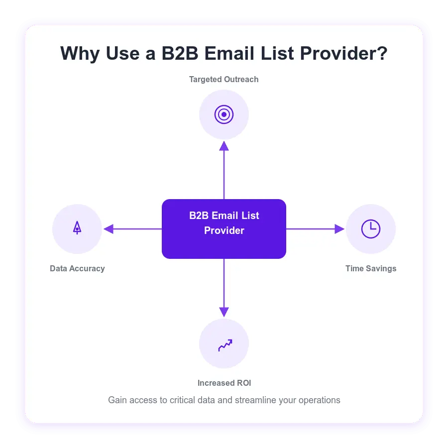 why use a b b email list provider