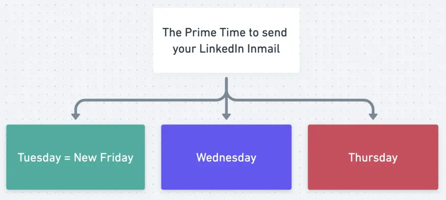 when is the right time to send a linkedin inmail