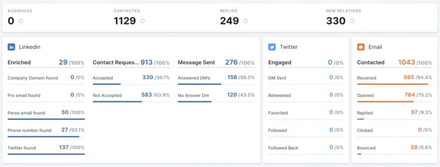 how to get statistics on linkedin prospecting 