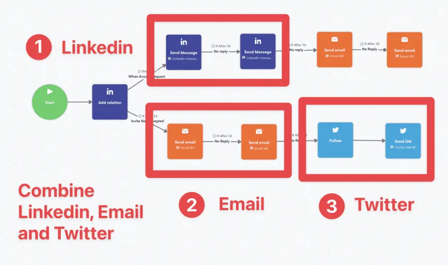 outil d'automatisation mutichannel linkedin