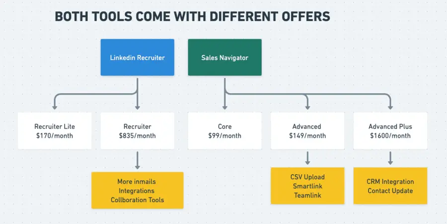 pricing linkedin sales navigator and linkedin recruiter