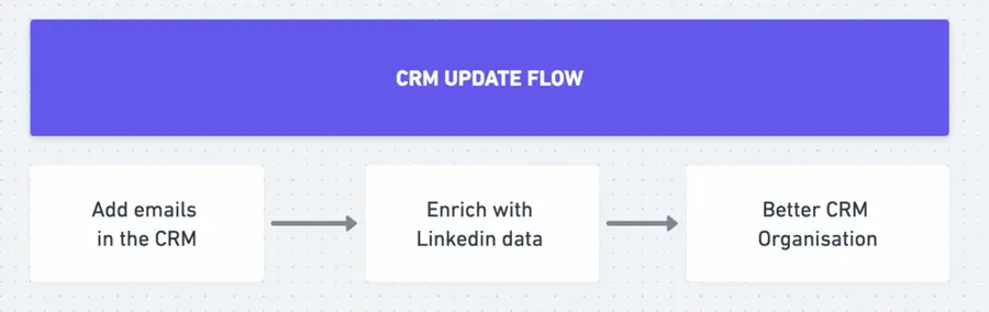 atualização dos perfis do linkedin no CRM