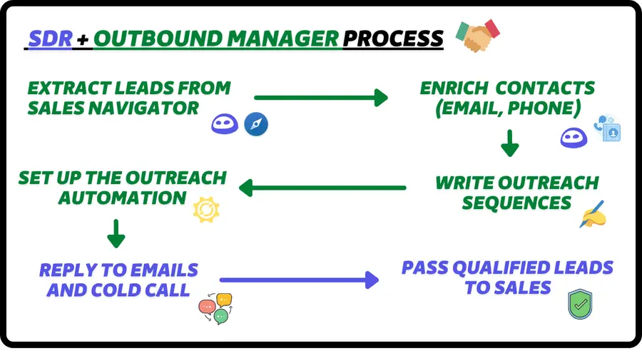sdr e outbound manager processo per abm