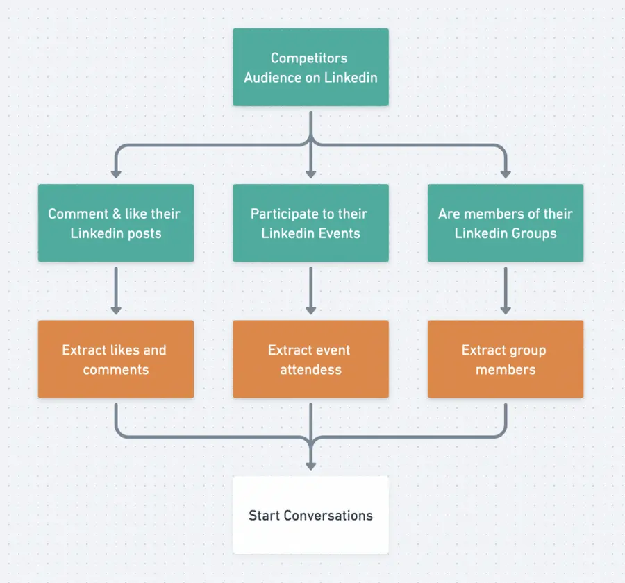 strategia di lead generation su linkedin