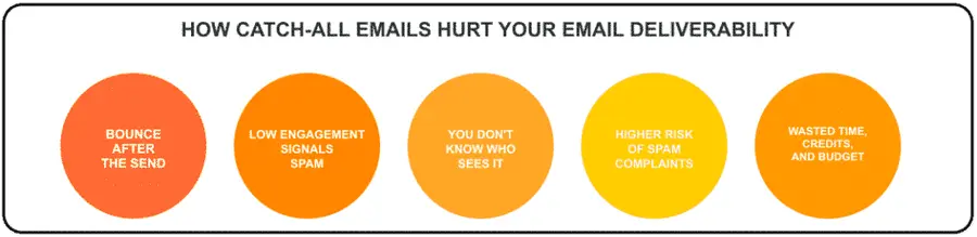 How Catch-All Emails Hurt Your Email Deliverability