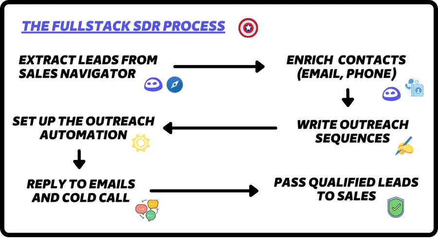 processo abm fullstack