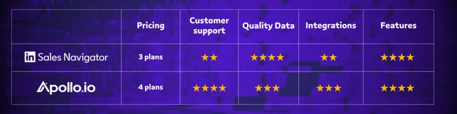 which prospecting tool is better sales navigator or apollo.io