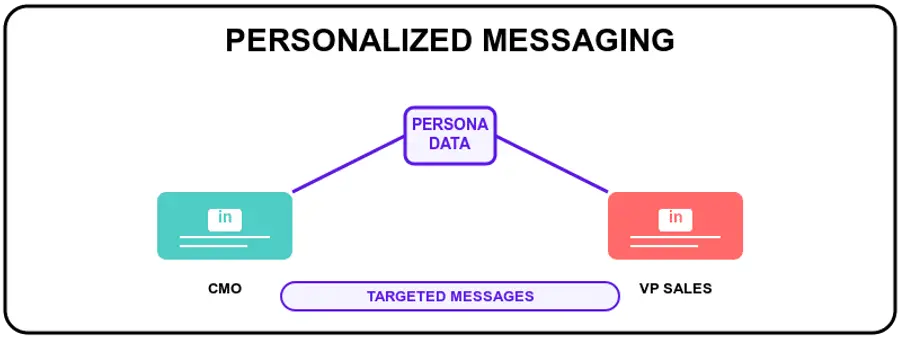 personalized messaging