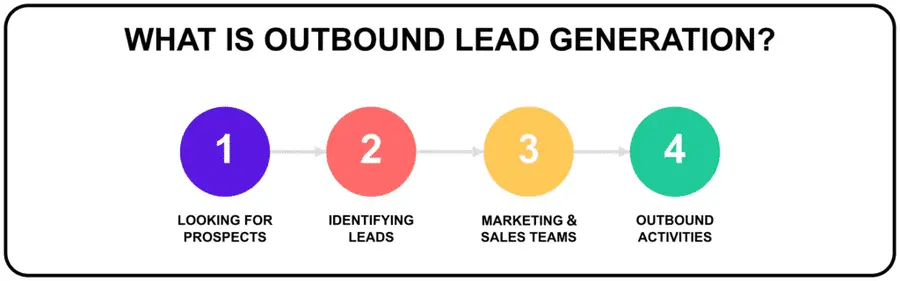 what is outbound lead generation