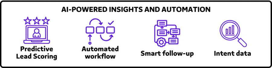 AI POWERED INSIGHTS AND AUTOMATION