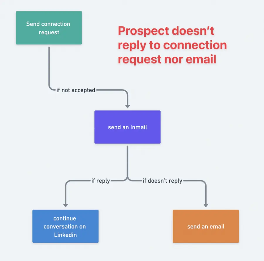 email follow up after linkedin 1