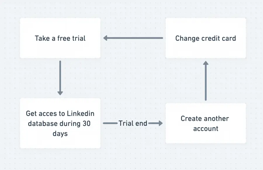 how to use linkedin sales navigator for free