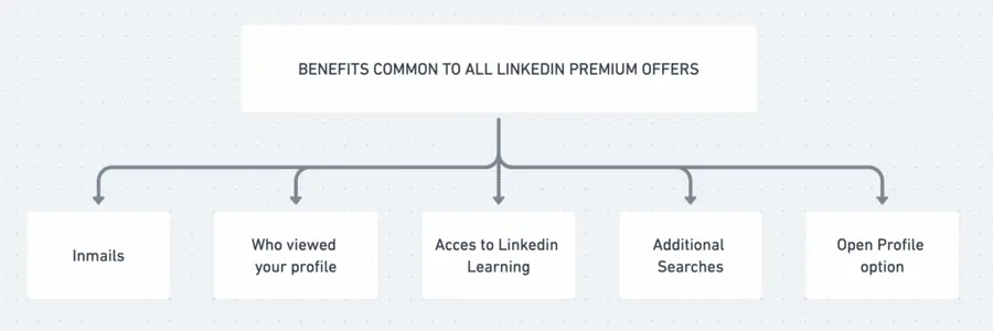 benefícios do linkedin premium