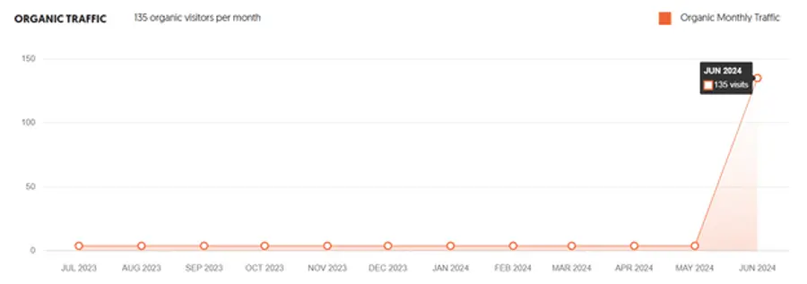Graph showing a spike in organic monthly traffic, reaching 135 visitors in June 2024 after flat traffic in the previous months.