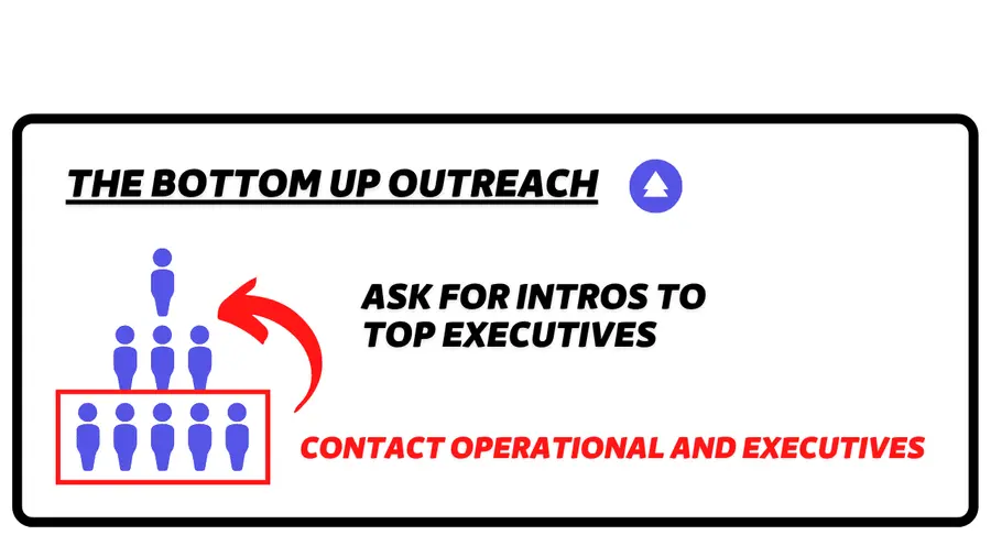 strategia abm bottom up outreach linkedin