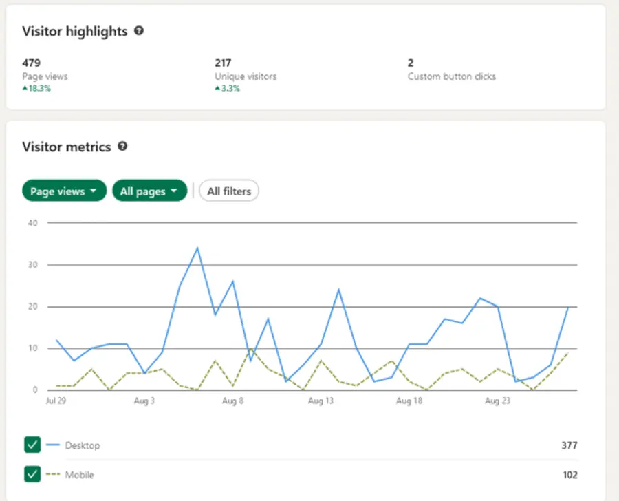 Image showing LinkedIn visitor metrics