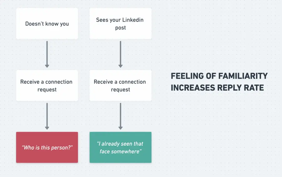 create feeling of familiarity