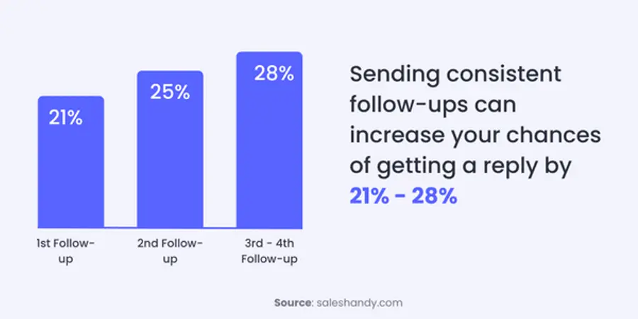 Chart showing follow up response quote
