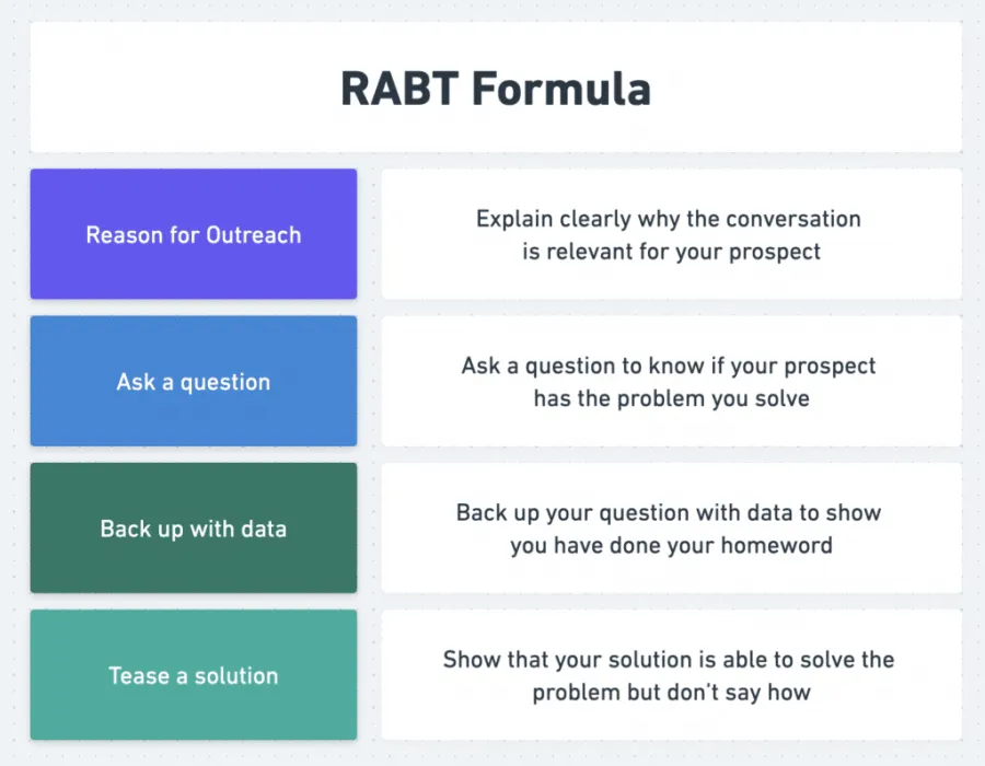 multichannel outreach message template