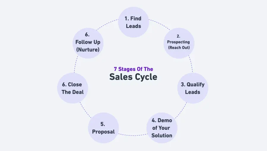 7 stages of sales cycle prospection vs lead generation