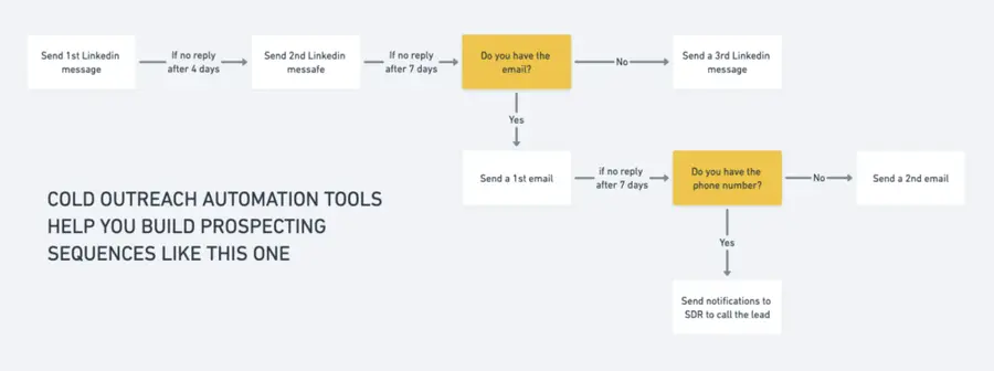 automated outbound lead generation