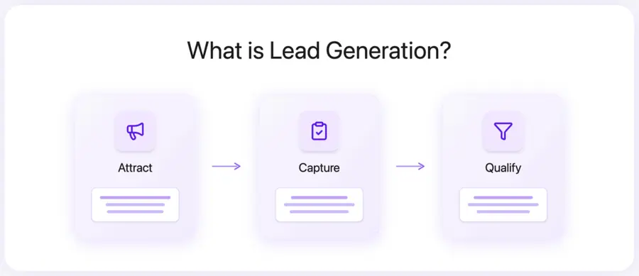 What is Lead Generation