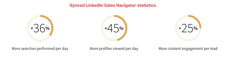 Synced LinkedIn Sales Navigator statistics 