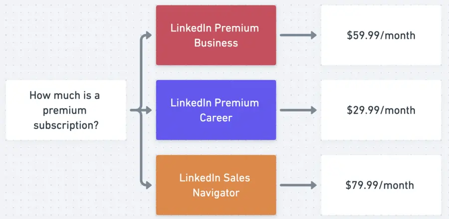 how much to pay for linkedin premium