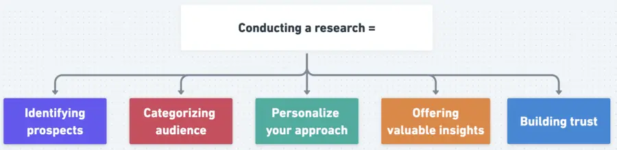 conduct a target audience research before sending them a linkedin cold message for better reach and response rate