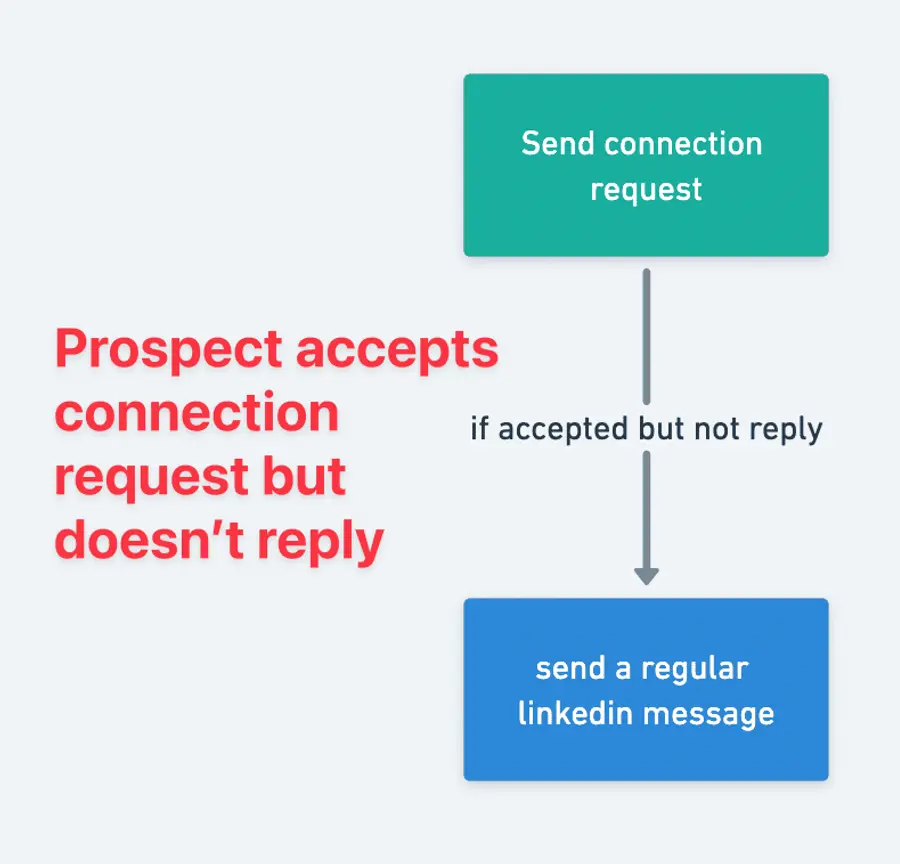 follow up on linkedin after connection request