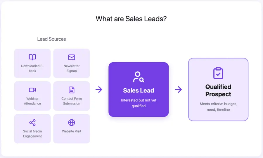 what are sales leads