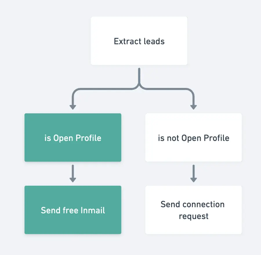 detect open profile linkedin prospecting